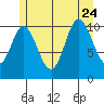 Red Bluff Bay tide chart for Monday, July 24, 2023