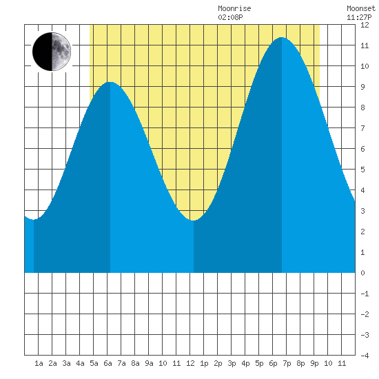 Red Bluff Bay tide chart for Tuesday, July 25, 2023