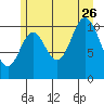 Red Bluff Bay tide chart for Wednesday, July 26, 2023