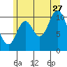 Red Bluff Bay tide chart for Thursday, July 27, 2023