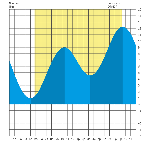 Red Bluff Bay tide chart for Friday, July 28, 2023