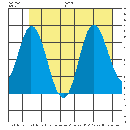 Red Bluff Bay tide chart for Saturday, July 8, 2023