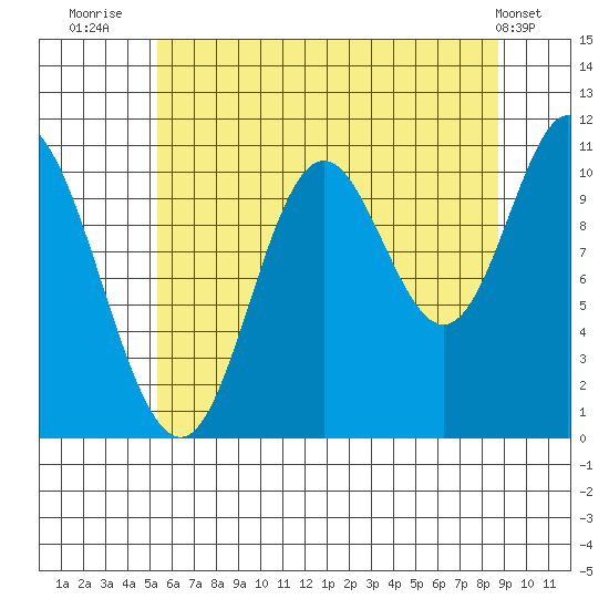 Red Bluff Bay tide chart for Sunday, August 13, 2023
