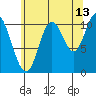 Red Bluff Bay tide chart for Sunday, August 13, 2023