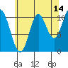 Red Bluff Bay tide chart for Monday, August 14, 2023