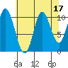 Red Bluff Bay tide chart for Thursday, August 17, 2023