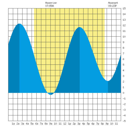 Red Bluff Bay tide chart for Friday, August 18, 2023