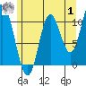 Red Bluff Bay tide chart for Tuesday, August 1, 2023