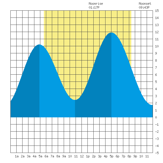 Red Bluff Bay tide chart for Tuesday, August 22, 2023
