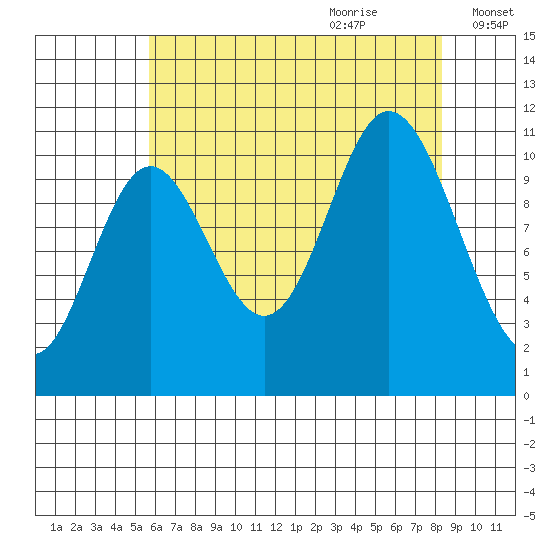Red Bluff Bay tide chart for Wednesday, August 23, 2023