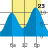 Red Bluff Bay tide chart for Wednesday, August 23, 2023
