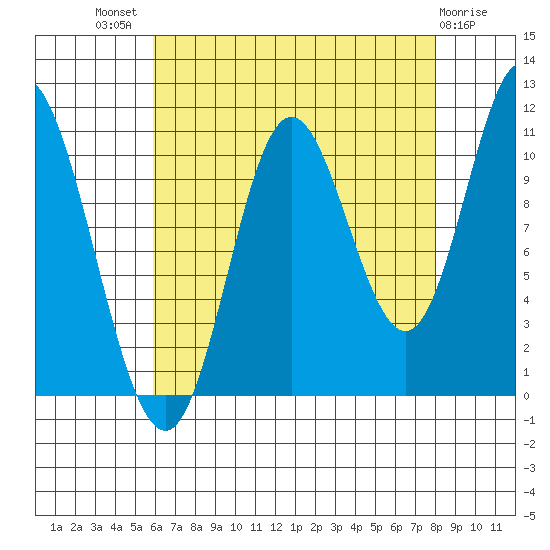 Red Bluff Bay tide chart for Tuesday, August 29, 2023