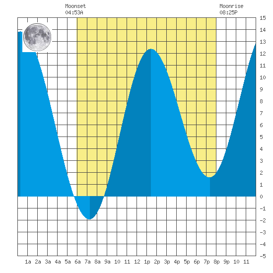 Red Bluff Bay tide chart for Wednesday, August 30, 2023