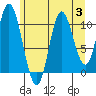 Red Bluff Bay tide chart for Thursday, August 3, 2023