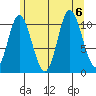 Red Bluff Bay tide chart for Sunday, August 6, 2023