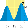 Red Bluff Bay tide chart for Monday, August 7, 2023