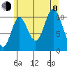Red Bluff Bay tide chart for Tuesday, August 8, 2023