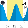Red Bluff Bay tide chart for Thursday, September 14, 2023