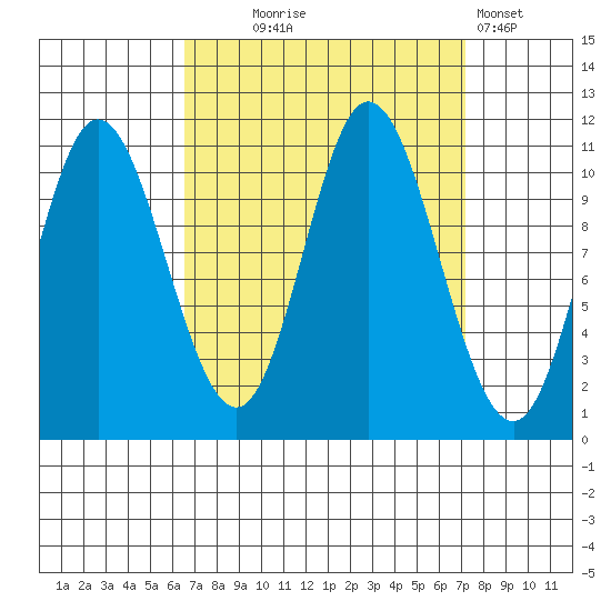 Red Bluff Bay tide chart for Sunday, September 17, 2023