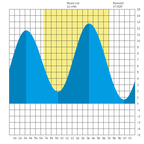 Red Bluff Bay tide chart for Monday, September 18, 2023