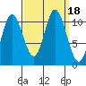 Red Bluff Bay tide chart for Monday, September 18, 2023