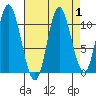 Red Bluff Bay tide chart for Friday, September 1, 2023