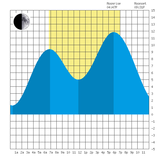 Red Bluff Bay tide chart for Friday, September 22, 2023