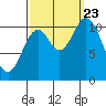 Red Bluff Bay tide chart for Saturday, September 23, 2023