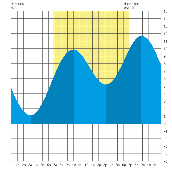 Red Bluff Bay tide chart for Sunday, September 24, 2023