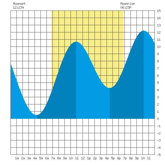 Red Bluff Bay tide chart for Monday, September 25, 2023