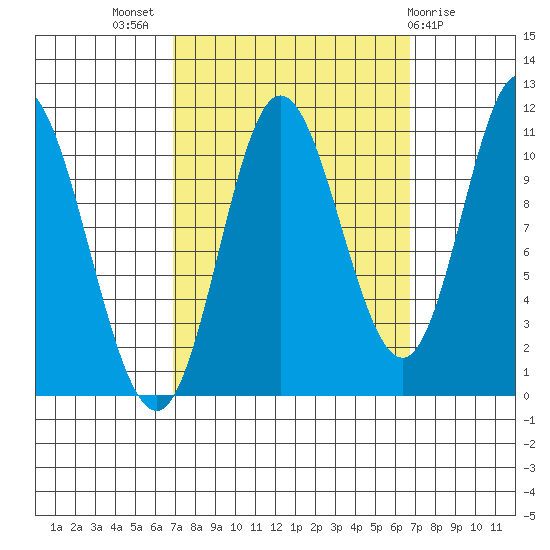 Red Bluff Bay tide chart for Wednesday, September 27, 2023