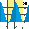 Red Bluff Bay tide chart for Thursday, September 28, 2023