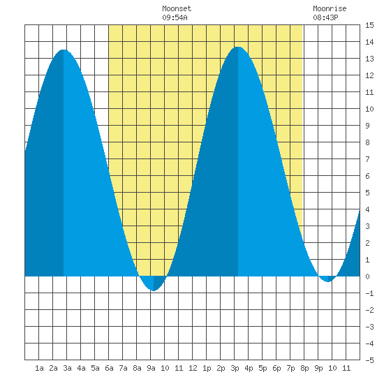 Red Bluff Bay tide chart for Saturday, September 2, 2023