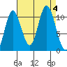 Red Bluff Bay tide chart for Monday, September 4, 2023
