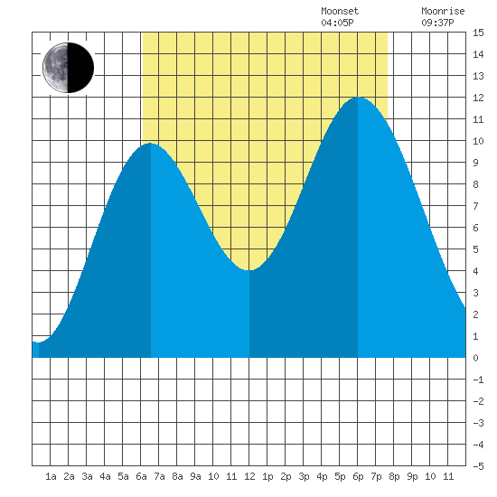 Red Bluff Bay tide chart for Wednesday, September 6, 2023