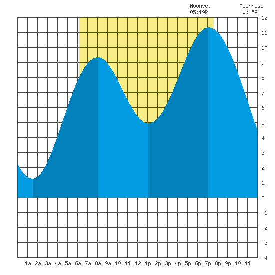 Red Bluff Bay tide chart for Thursday, September 7, 2023