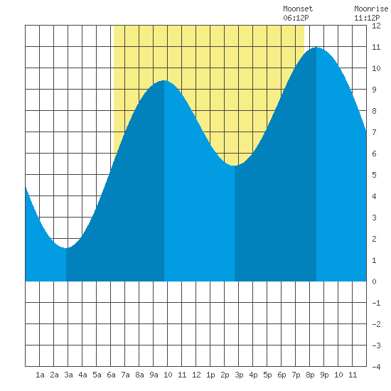 Red Bluff Bay tide chart for Friday, September 8, 2023