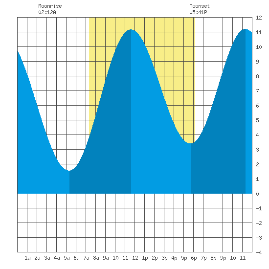 Red Bluff Bay tide chart for Tuesday, October 10, 2023