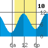 Red Bluff Bay tide chart for Tuesday, October 10, 2023