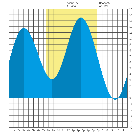 Red Bluff Bay tide chart for Tuesday, October 17, 2023