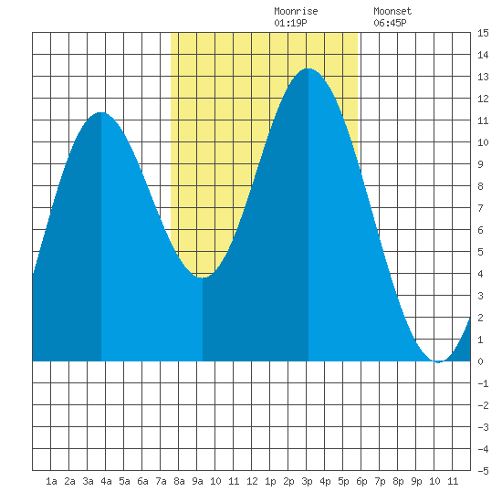 Red Bluff Bay tide chart for Wednesday, October 18, 2023