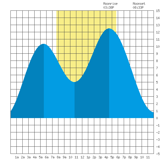 Red Bluff Bay tide chart for Friday, October 20, 2023