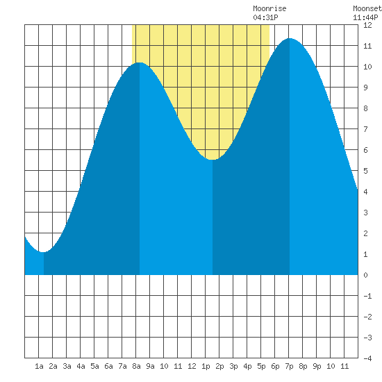 Red Bluff Bay tide chart for Sunday, October 22, 2023