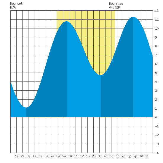 Red Bluff Bay tide chart for Monday, October 23, 2023