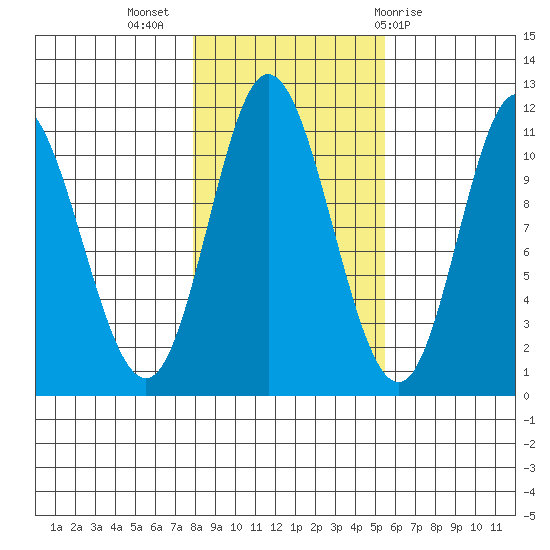 Red Bluff Bay tide chart for Thursday, October 26, 2023
