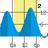 Red Bluff Bay tide chart for Monday, October 2, 2023