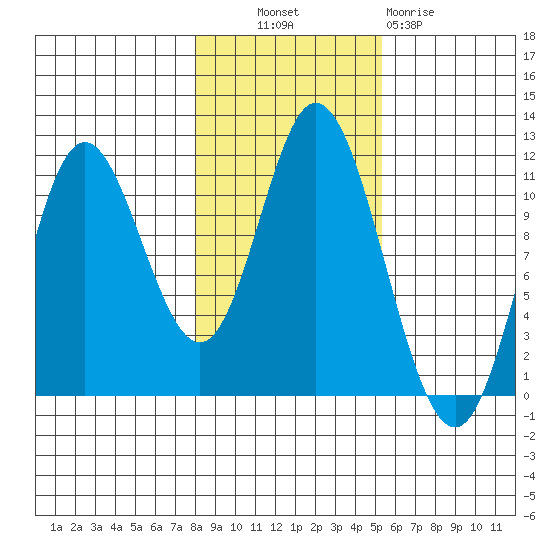 Red Bluff Bay tide chart for Monday, October 30, 2023