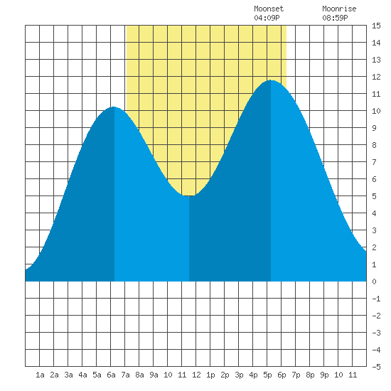 Red Bluff Bay tide chart for Thursday, October 5, 2023
