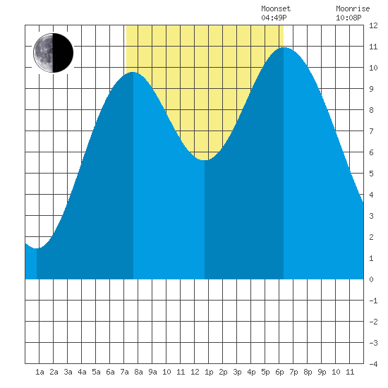 Red Bluff Bay tide chart for Friday, October 6, 2023