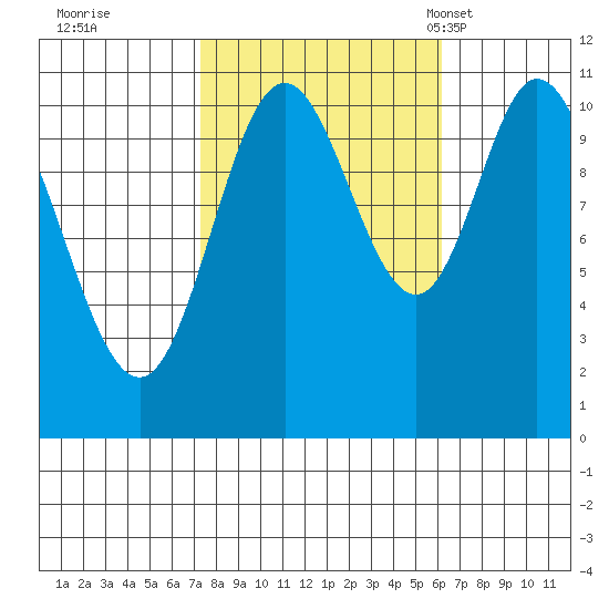 Red Bluff Bay tide chart for Monday, October 9, 2023